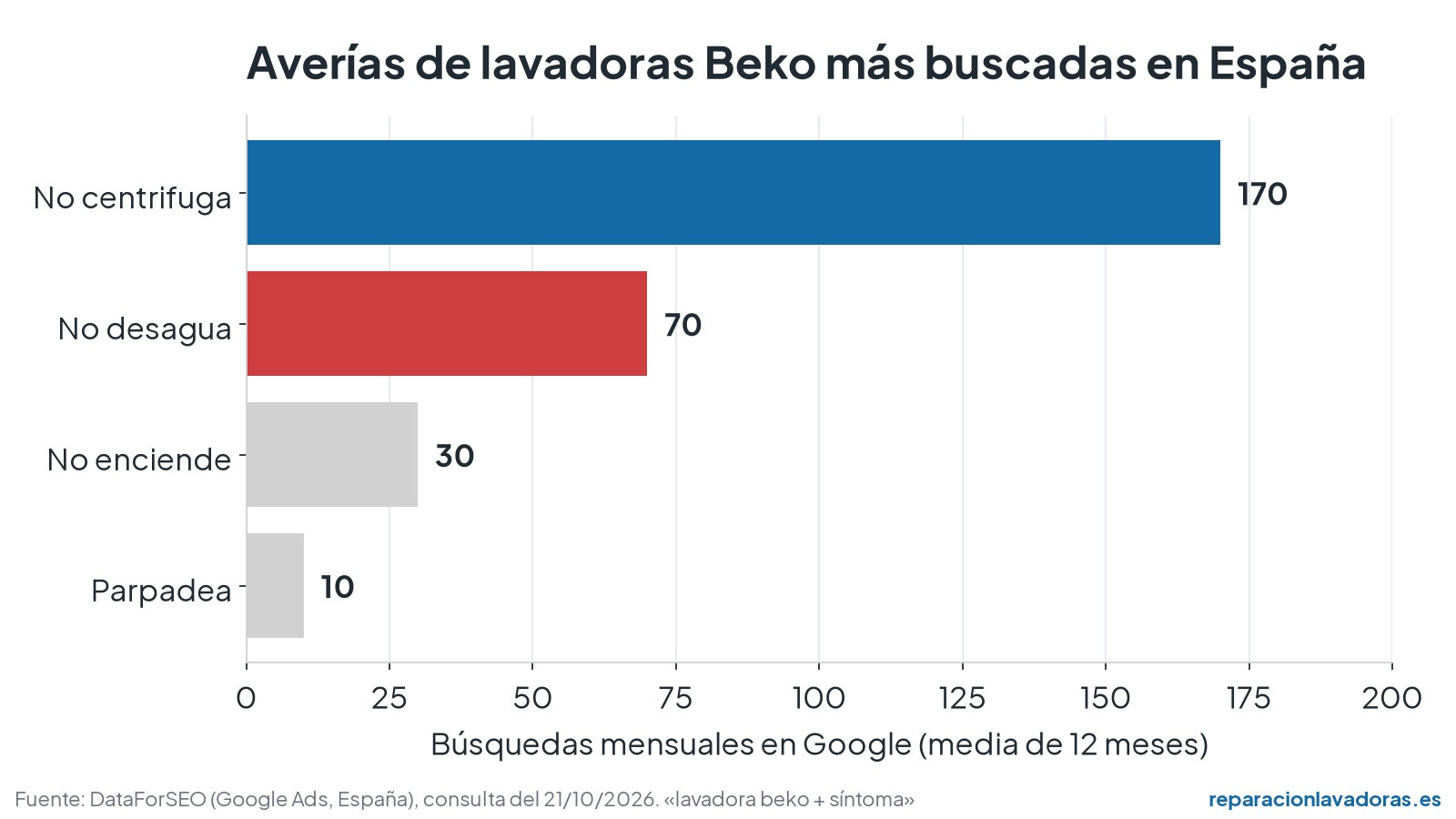Gráfico de barras con las búsquedas mensuales de averías de lavadoras Beko en España