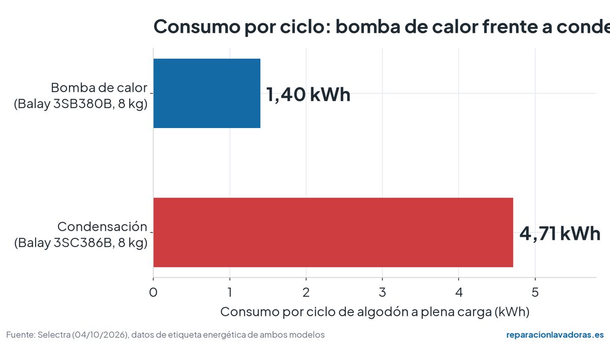 Gráfico del consumo por ciclo: secadora de bomba de calor 1,40 kWh frente a condensación 4,71 kWh