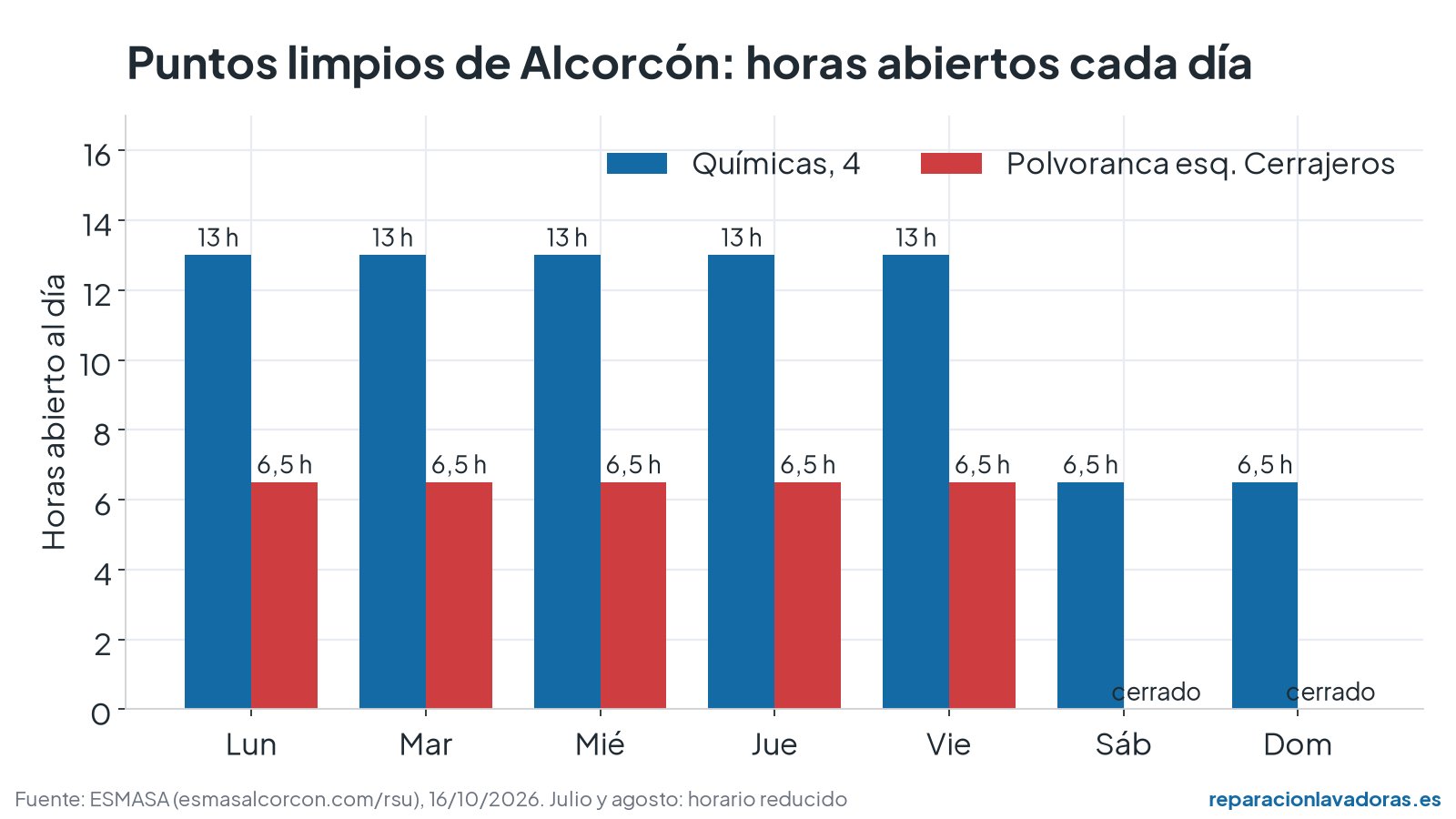 Gráfico de horas de apertura por día de los puntos limpios de Químicas y Polvoranca en Alcorcón
