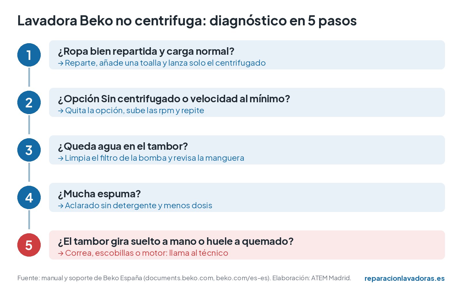 Diagrama en 5 pasos para saber por qué una lavadora Beko no centrifuga