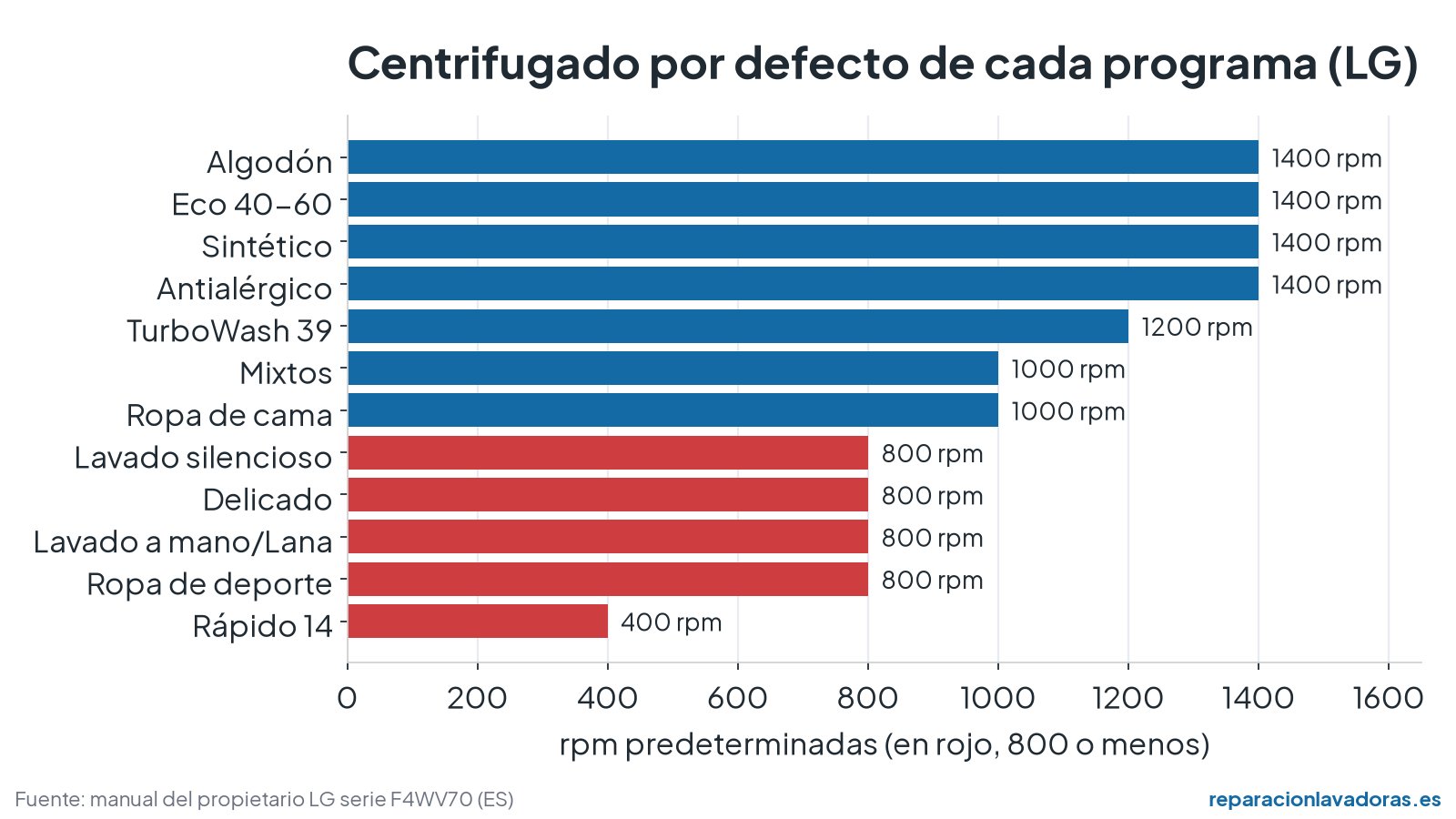 Gráfico: velocidad de centrifugado por defecto de cada programa de una lavadora LG
